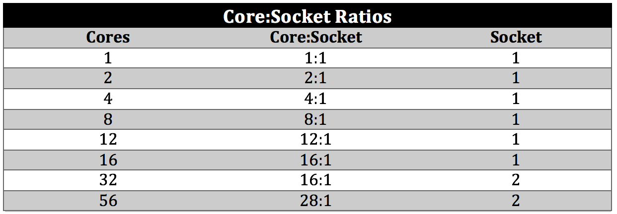 Core:Socket Ratios